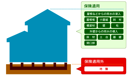 地盤総合保証制度「THE LAND」