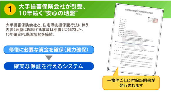 大手損害補償会社が引受、10年続く安心の地盤