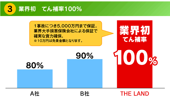 業界初、てん補率100%