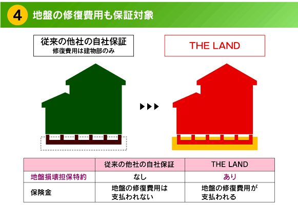 地盤の修復費用も保証対象