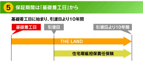 保証期間は「基礎着工日」から