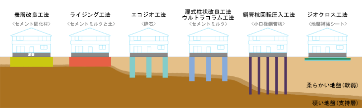 地盤改良工事一覧