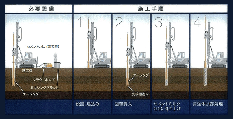 必要設備と施工手順