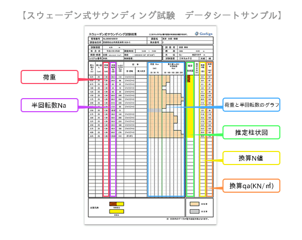 スウェーデン式サウンディング試験 データシートサンプル