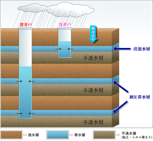 井戸の種類